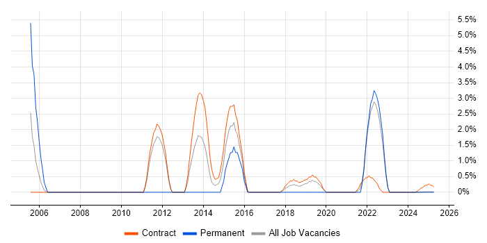 Job vacancy trend for Test Management in Cumbria