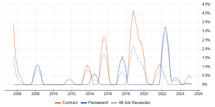 Job vacancy trend for Test Scripting in Cumbria Job vacancy trend for Test Scripting in Cumbria