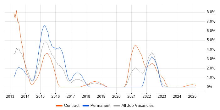 Job vacancy trend for Test Strategy in Cumbria