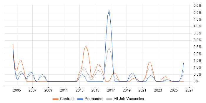 Tester job vacancy trend in Cumbria