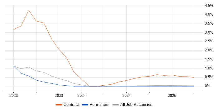 Job vacancy trend for Threat Detection in Cumbria