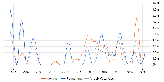 Job vacancy trend for Time Management in Cumbria