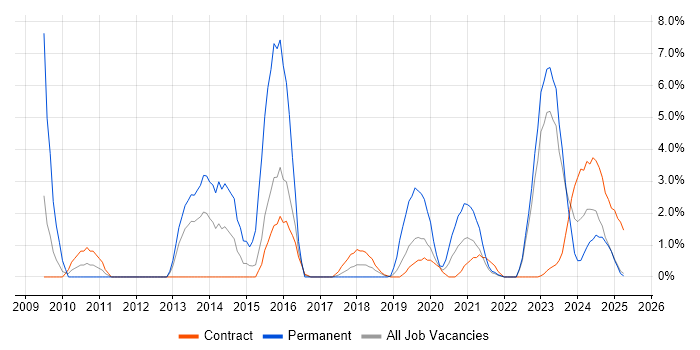 Job vacancy trend for TOGAF in Cumbria Job vacancy trend for TOGAF in Cumbria