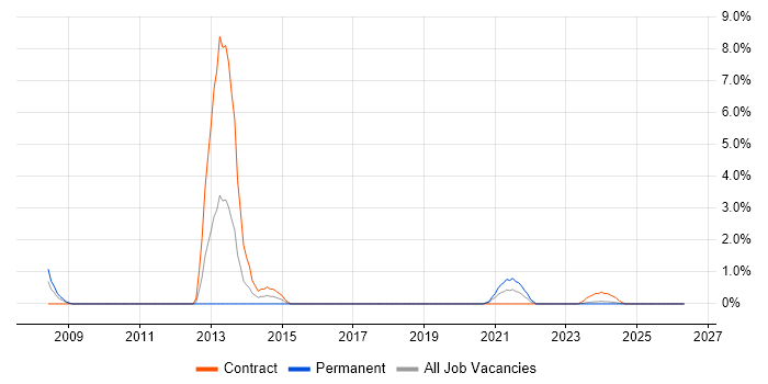 Tomcat job vacancy trend in Cumbria