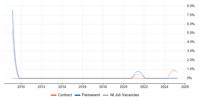 Job vacancy trend for Ubuntu in Cumbria Job vacancy trend for Ubuntu in Cumbria