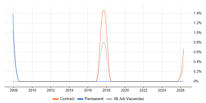 UI Developer job vacancy trend in Cumbria