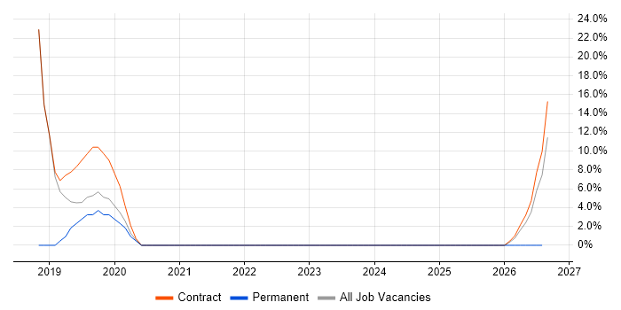 Desktop Engineer job vacancy trend in Ulverston