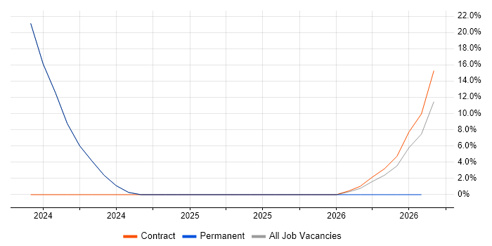 PowerShell job vacancy trend in Ulverston