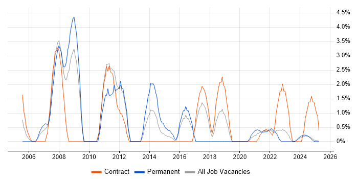 Job vacancy trend for Unit Testing in Cumbria