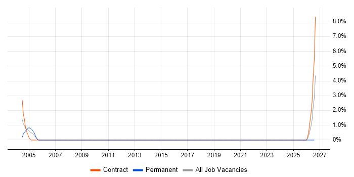 Unix DBA job vacancy trend in Cumbria