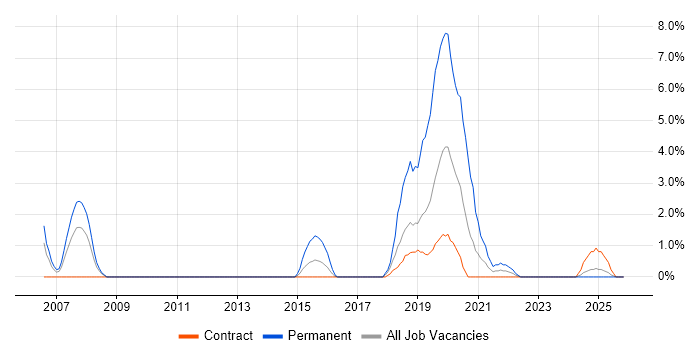 Unix Engineer job vacancy trend in Cumbria
