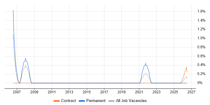 Unix Linux Engineer job vacancy trend in Cumbria