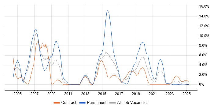 Job vacancy trend for Unix in Cumbria