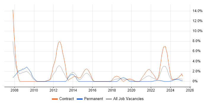 Job vacancy trend for Use Case in Cumbria Job vacancy trend for Use Case in Cumbria