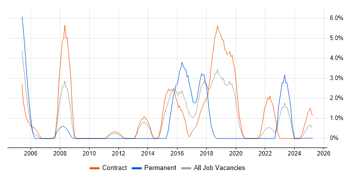Job vacancy trend for User Acceptance Testing in Cumbria Job vacancy trend for User Acceptance Testing in Cumbria