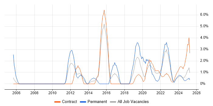 Job vacancy trend for User Experience in Cumbria