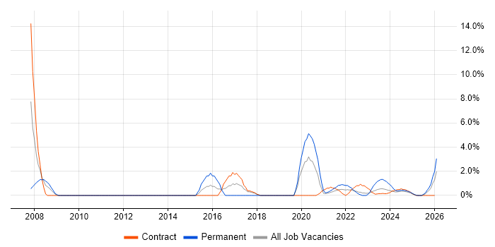 User Stories job vacancy trend in Cumbria