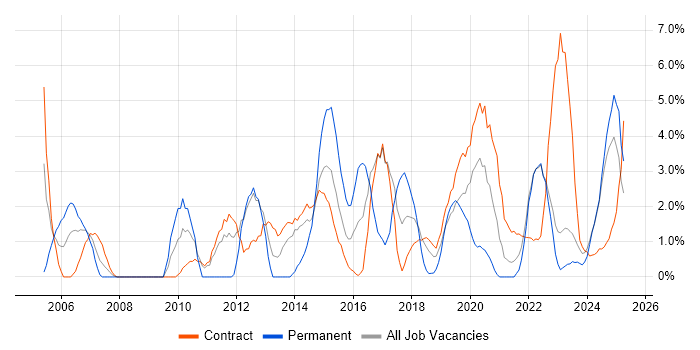 Job vacancy trend for Validation in Cumbria Job vacancy trend for Validation in Cumbria