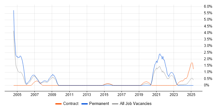 Job vacancy trend for VBScript in Cumbria