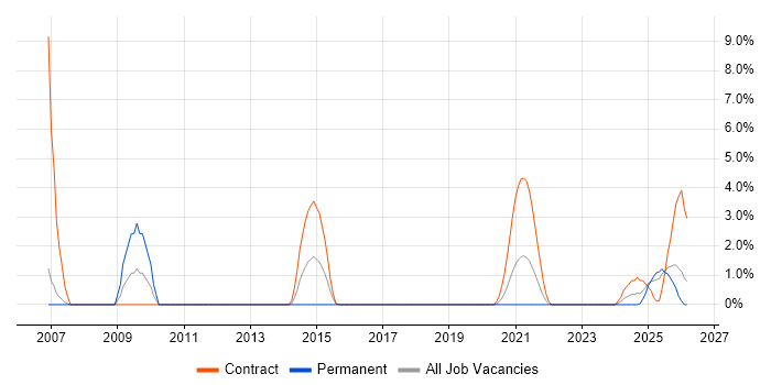 vCenter Server job vacancy trend in Cumbria