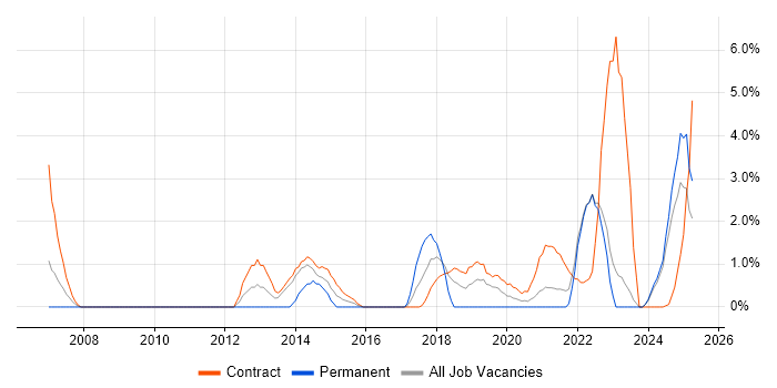 Job vacancy trend for Verification and Validation in Cumbria