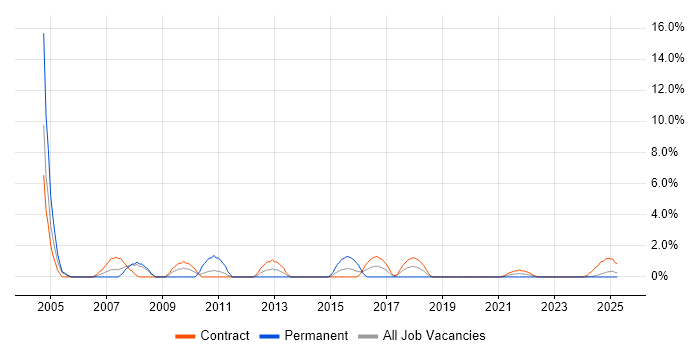 Job vacancy trend for Veritas in Cumbria Job vacancy trend for Veritas in Cumbria