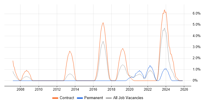 Video Conferencing job vacancy trend in Cumbria