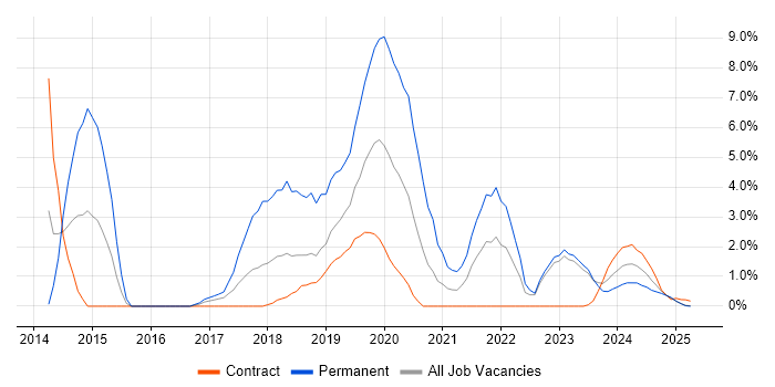 Job vacancy trend for Virtual Machines in Cumbria