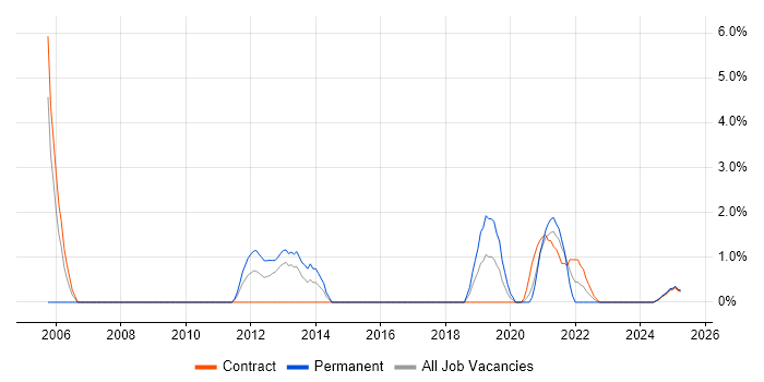 Job vacancy trend for Virtual Servers in Cumbria Job vacancy trend for Virtual Servers in Cumbria