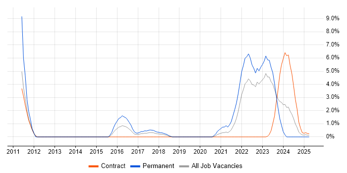 Job vacancy trend for Virtual Team in Cumbria Job vacancy trend for Virtual Team in Cumbria