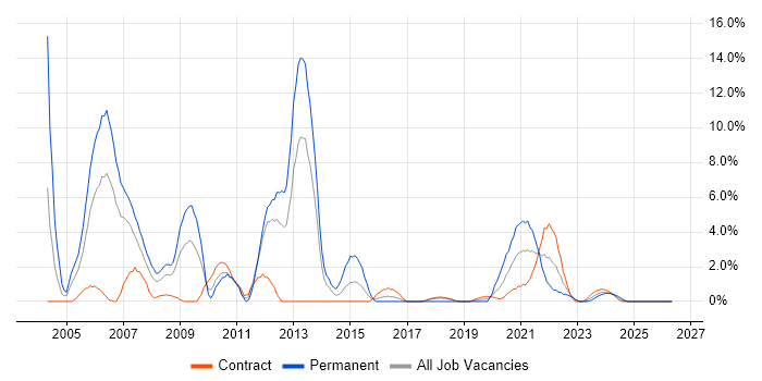 Visual Studio job vacancy trend in Cumbria