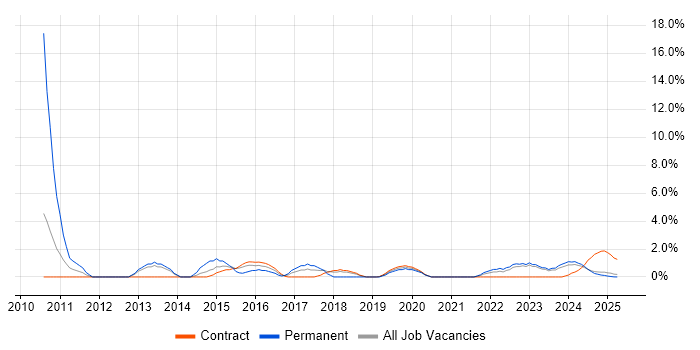 Job vacancy trend for Visualisation in Cumbria