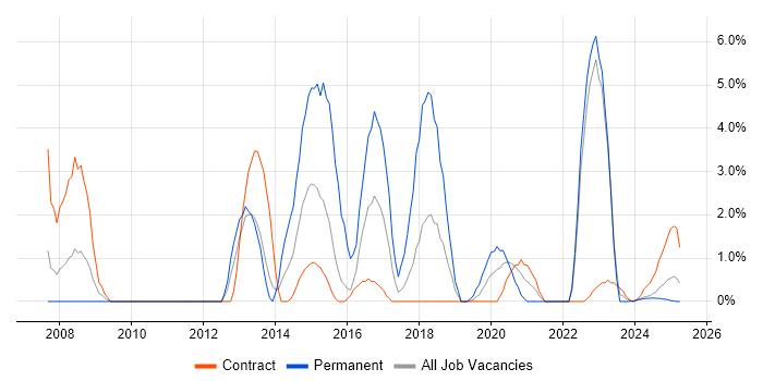 Job vacancy trend for VLAN in Cumbria Job vacancy trend for VLAN in Cumbria