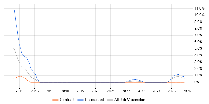 VMware Certified Professional (VCP) job vacancy trend in Cumbria
