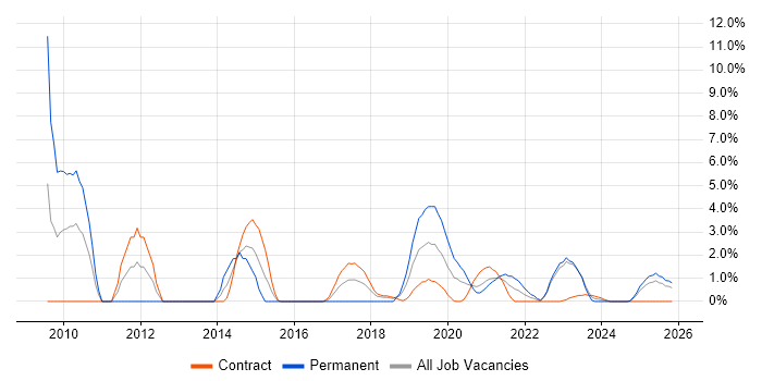 VMware ESXi job vacancy trend in Cumbria