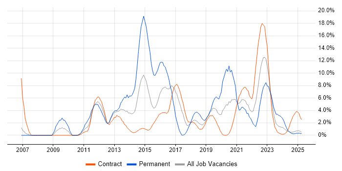 Job vacancy trend for VMware Infrastructure in Cumbria