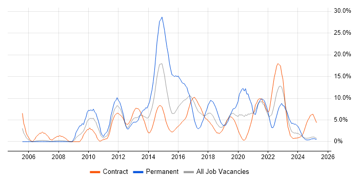 Job vacancy trend for VMware in Cumbria Job vacancy trend for VMware in Cumbria