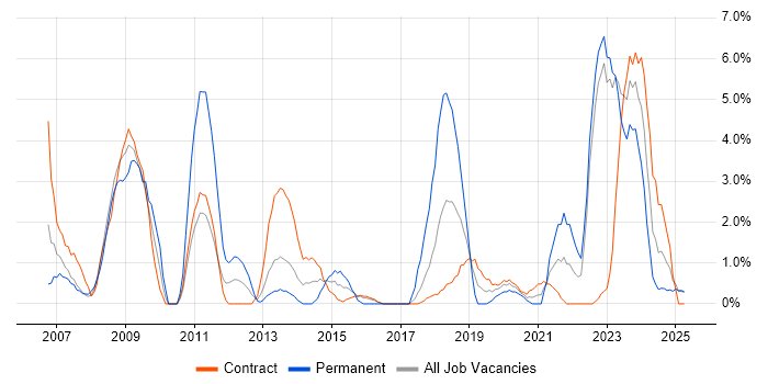 Job vacancy trend for VoIP in Cumbria Job vacancy trend for VoIP in Cumbria