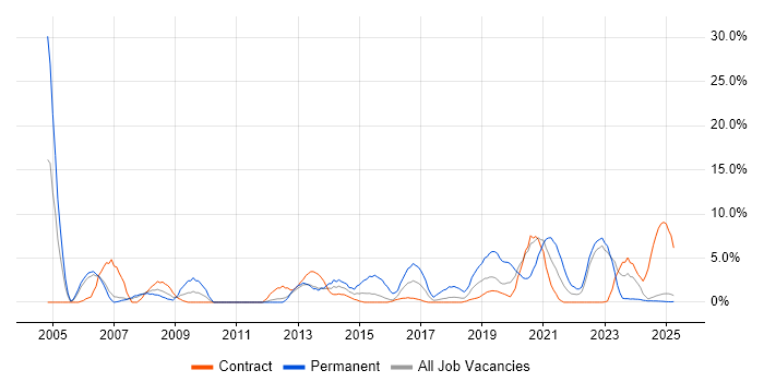 Job vacancy trend for VPN in Cumbria Job vacancy trend for VPN in Cumbria