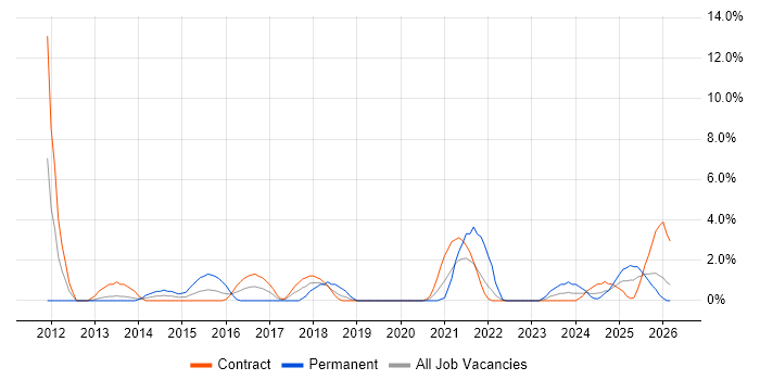 vSphere job vacancy trend in Cumbria