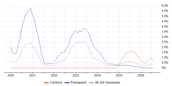 Vulnerability Management job vacancy trend in Cumbria