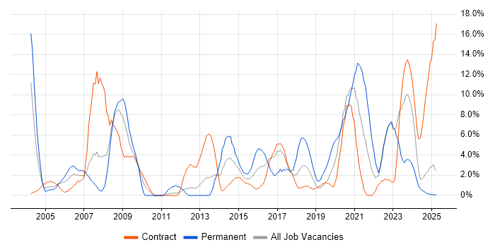 Job vacancy trend for WAN in Cumbria