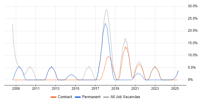 Job vacancy trend for Microsoft in Whitehaven Job vacancy trend for Microsoft in Whitehaven