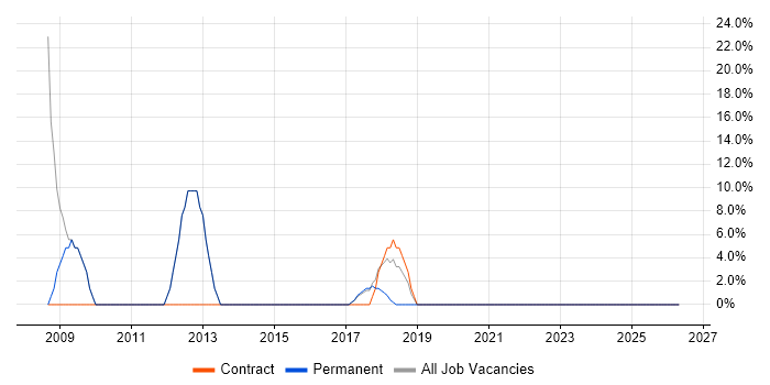 Microsoft Office job vacancy trend in Whitehaven