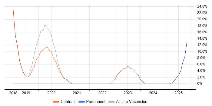 Job vacancy trend for Project Delivery in Whitehaven Job vacancy trend for Project Delivery in Whitehaven