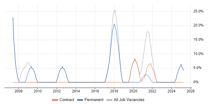 Job vacancy trend for Security Cleared in Whitehaven Job vacancy trend for Security Cleared in Whitehaven