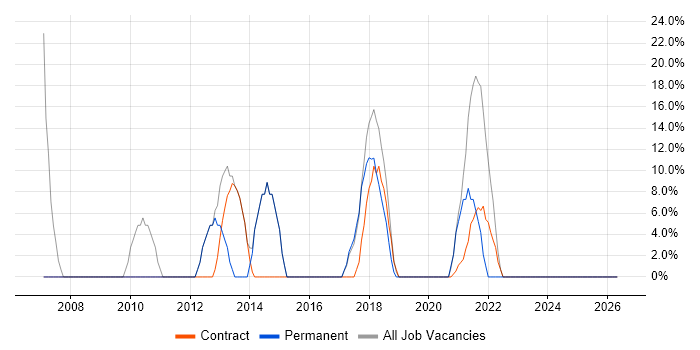 Windows job vacancy trend in Whitehaven