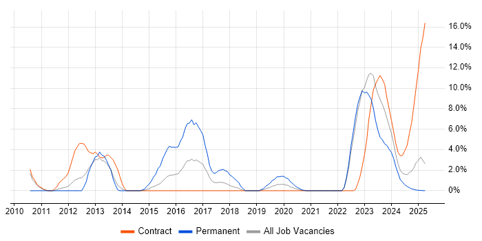 Job vacancy trend for Wi-Fi in Cumbria