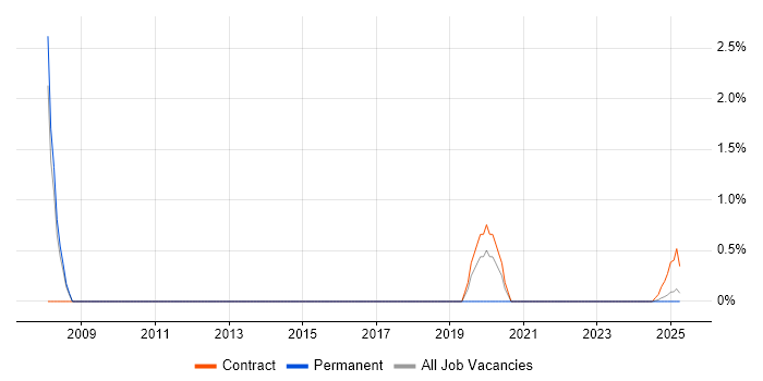 Job vacancy trend for Windows Consultant in Cumbria Job vacancy trend for Windows Consultant in Cumbria