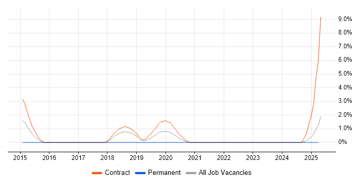 Job vacancy trend for Windows Deployment Engineer in Cumbria Job vacancy trend for Windows Deployment Engineer in Cumbria